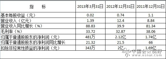 注：數(shù)據來源于東方財富網。