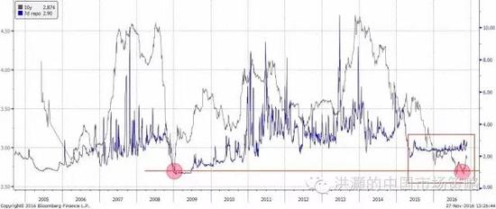 焦點(diǎn)圖表一：中國(guó)10年期國(guó)債收益率雙底，與7天回購(gòu)利率之間差距縮小的時(shí)間為歷史上最長(zhǎng)。