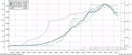 焦點(diǎn)圖表九： 全球主要國(guó)家的外匯儲(chǔ)備迅速減少；人民幣貶值壓力凸顯。