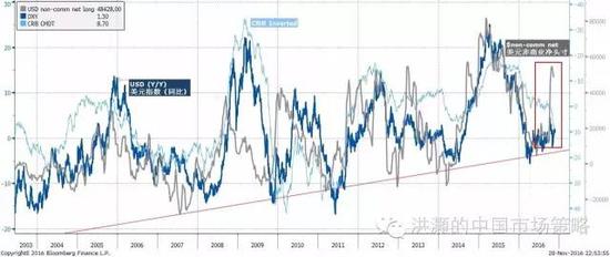 焦點(diǎn)圖表十：美元投機(jī)性多頭頭寸飆升，預(yù)示著美元的進(jìn)一步強(qiáng)勢和對應(yīng)的人民幣弱勢