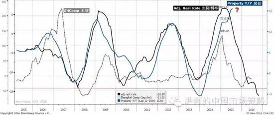 焦點(diǎn)圖表三： 實(shí)際利率歷史新低；房地產(chǎn)泡沫制約政策空間