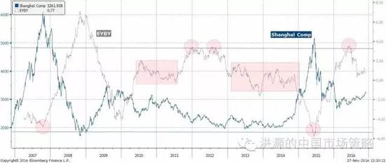 焦點(diǎn)圖十二：中國股票相對于債券開始具有相對價(jià)值；資產(chǎn)輪動(dòng)開始。