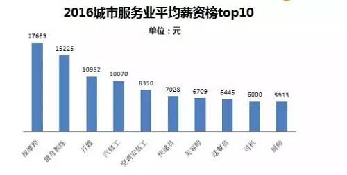 其中位列top10的高薪職位分別為按摩師、健身教練、月嫂、汽修工、美容師、空調(diào)安裝工、快遞員、送餐員、司機(jī)、廚師（21君：都是與日常生活息息相關(guān)的呀?。。?。其中收入最高的按摩師月薪達(dá)17669元，而隨著健身熱席卷，健身教練以15225元的平均月薪位居第二。