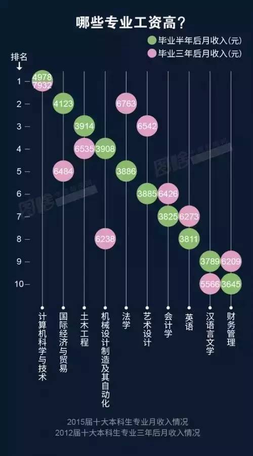 此外，“經(jīng)營(yíng)管理”（4738元）、“房地產(chǎn)經(jīng)營(yíng)”（4673元）、“金融（銀行/基金/證券/期貨/理財(cái)）”（4663元）也是本科畢業(yè)生從事的薪資較高的職業(yè)類。