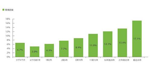 工作不滿一年的員工成為“囚徒”的概率為6%。而對于一到兩年的員工，概率會增加至6.3%。這種概率隨著任職時間的延長逐漸遞增，直至（任職26年以上的員工）攀升至17.1%。這類老員工可能認(rèn)為自己已經(jīng)忠于職守足夠久，理應(yīng)不勞而獲。他們還會認(rèn)為有資格霸占職位，但卻不會貢獻(xiàn)創(chuàng)新的想法，也不覺得有必要做出改善。