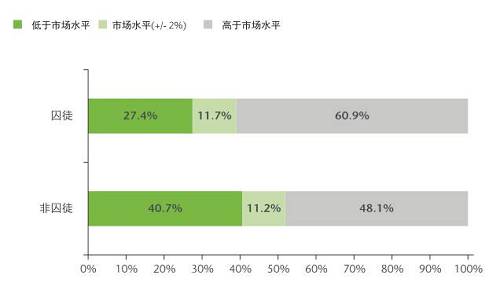 這一群體可能本來心存離職的意愿，但經(jīng)過調(diào)查后發(fā)現(xiàn)他們目前獲得的薪酬高于自己在市場上的價值，因此便打消了另謀高就的念頭。于是，他們選擇牢牢守住自己的職位。