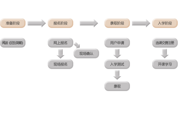 報名流程